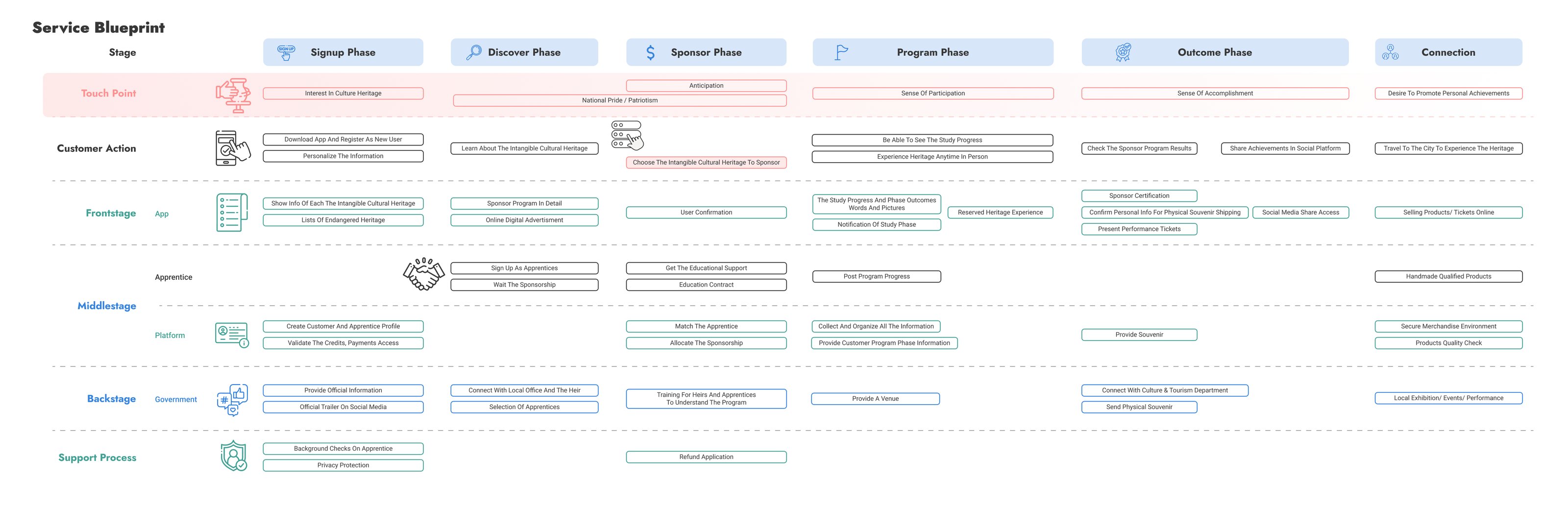 Service blueprint