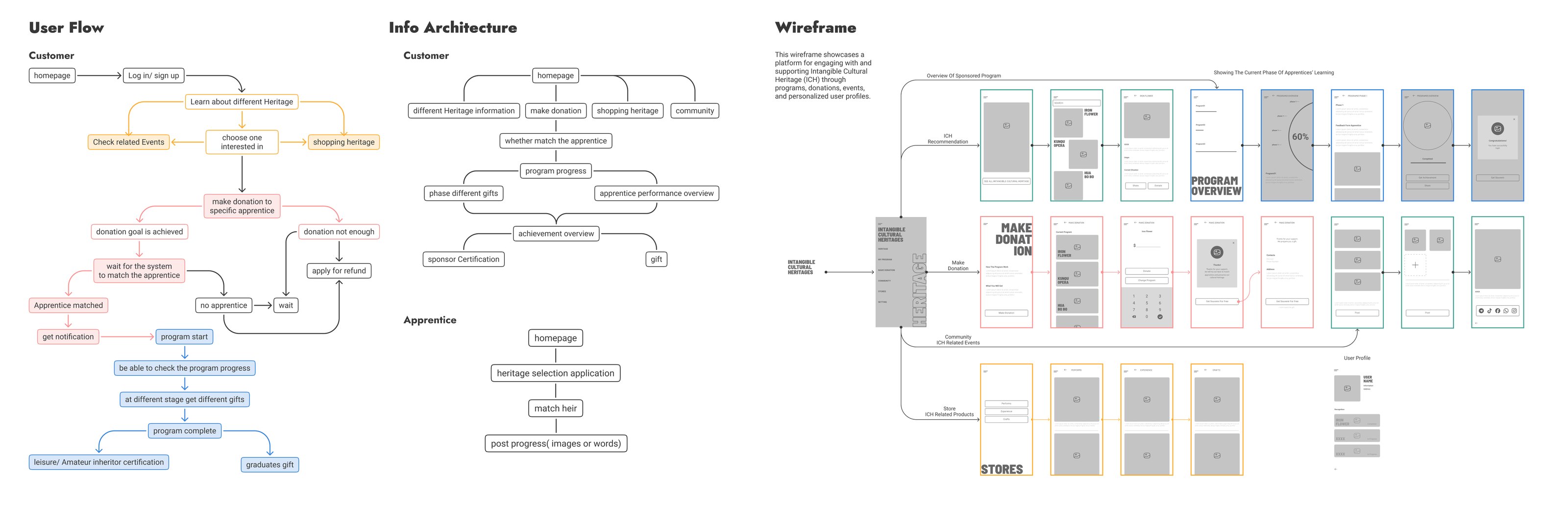User flow, information architecture and wireframes