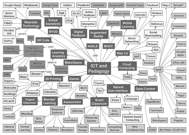 Mind map reference